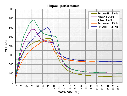Linpack