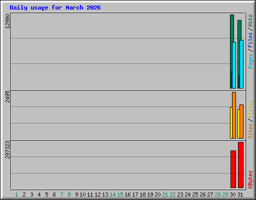 Daily usage for March 2026