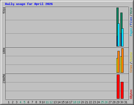 Daily usage for April 2026