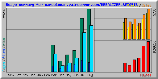 Usage summary for samcoleman.pairserver.com/WEBALIZER_REPORTS