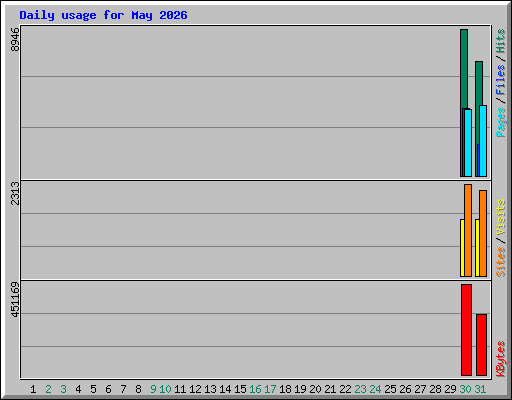 Daily usage for May 2026